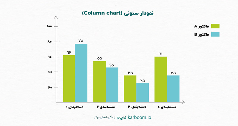 نمودارهای ستونی، از انواع نمودار