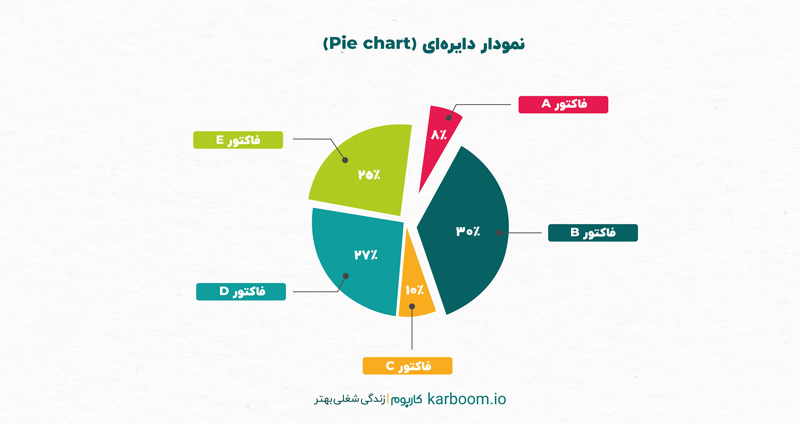 نمودارهای دایره‌ای، از انواع نمودار