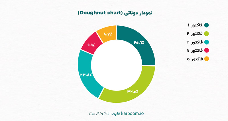 انواع نمودار- نمودارهای دونات یا حلقه‌ای