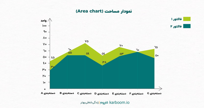 نمودارهای مساحتی، از انواع نمودار