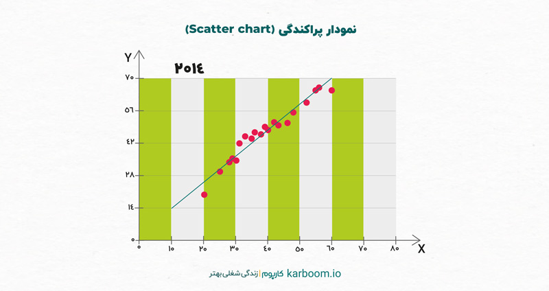 انواع نمودار - نمودارهای پراکندگی
