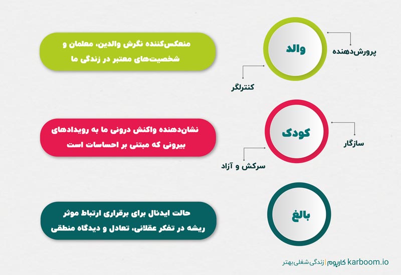 درک حالات ایگو در تحلیل رفتار متقابل