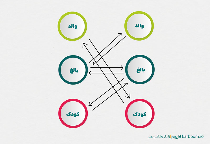 مثال ارتباطات مکمل یا متضاد در تحلیل رفتار متقابل