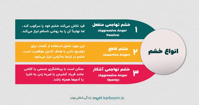 انواع خشم چیست؟