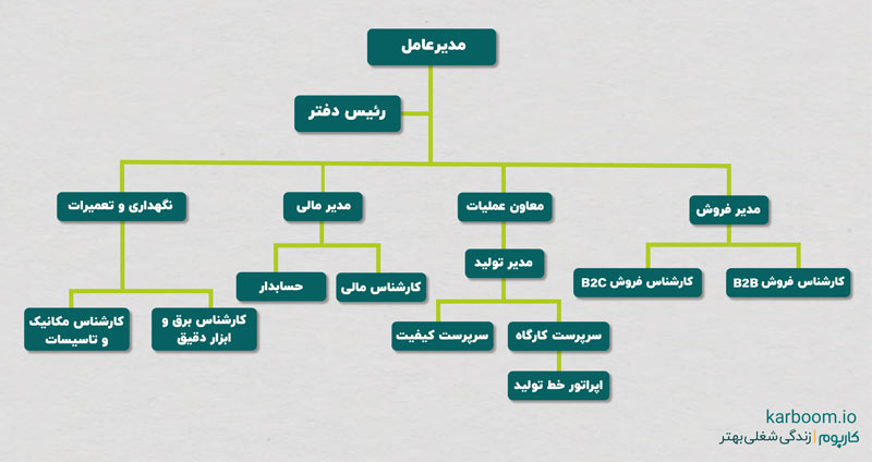 ساختار سازمانی چیست و چه اهمیتی دارد؟