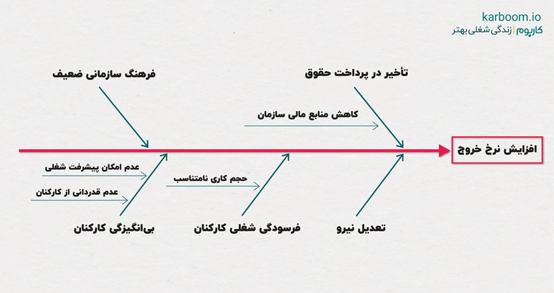 نمودار استخوان ماهی - مثالی از روش استخوان ماهی