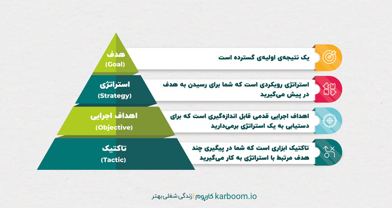 تفاوت هدف و اهداف اجرایی